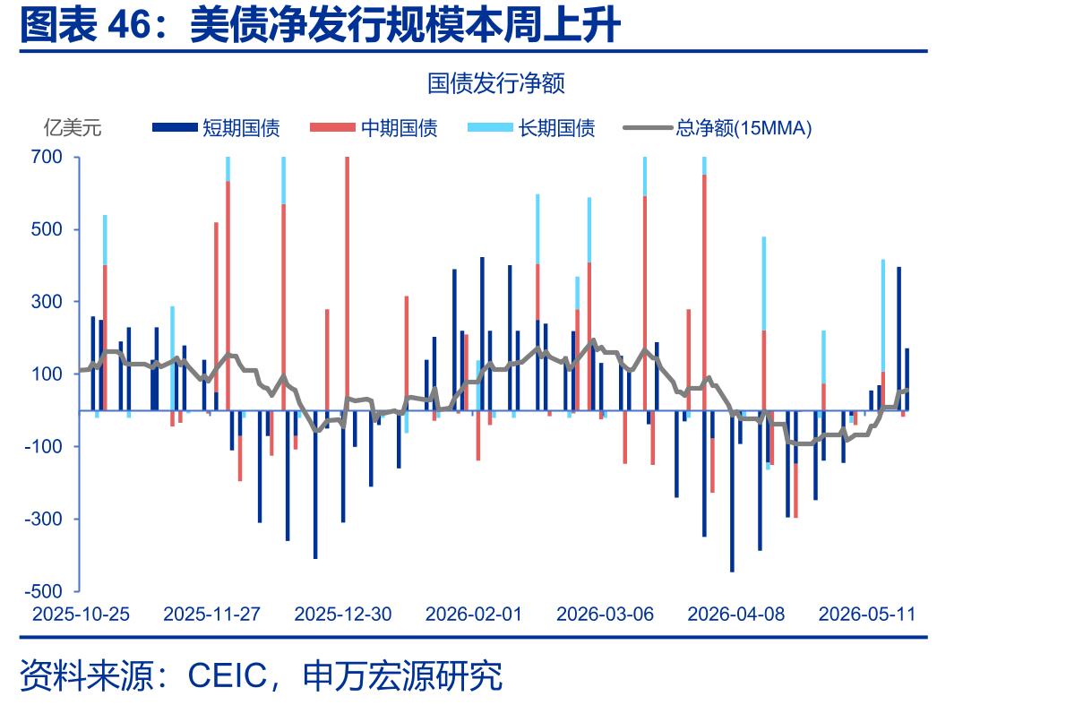 美债净发行规模本周上升