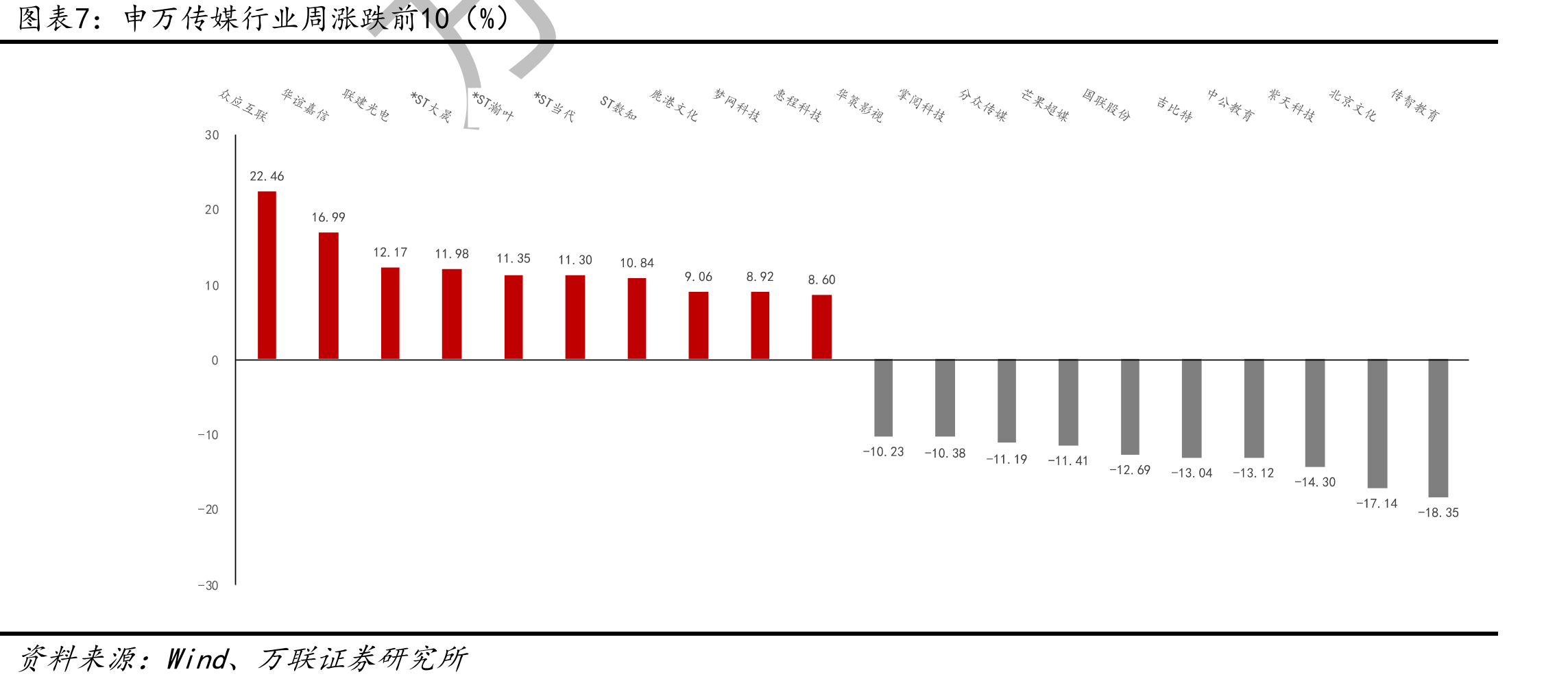 传媒各子行业周涨跌情况（%）_第3页