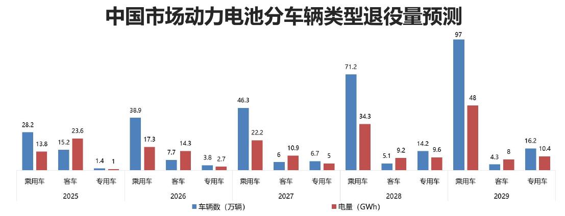 中国市场动力电池分车辆类型退役量预测