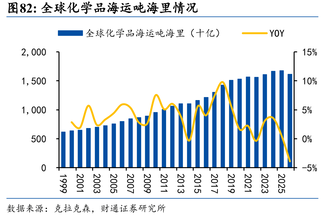 全球化学品海运吨海里情况