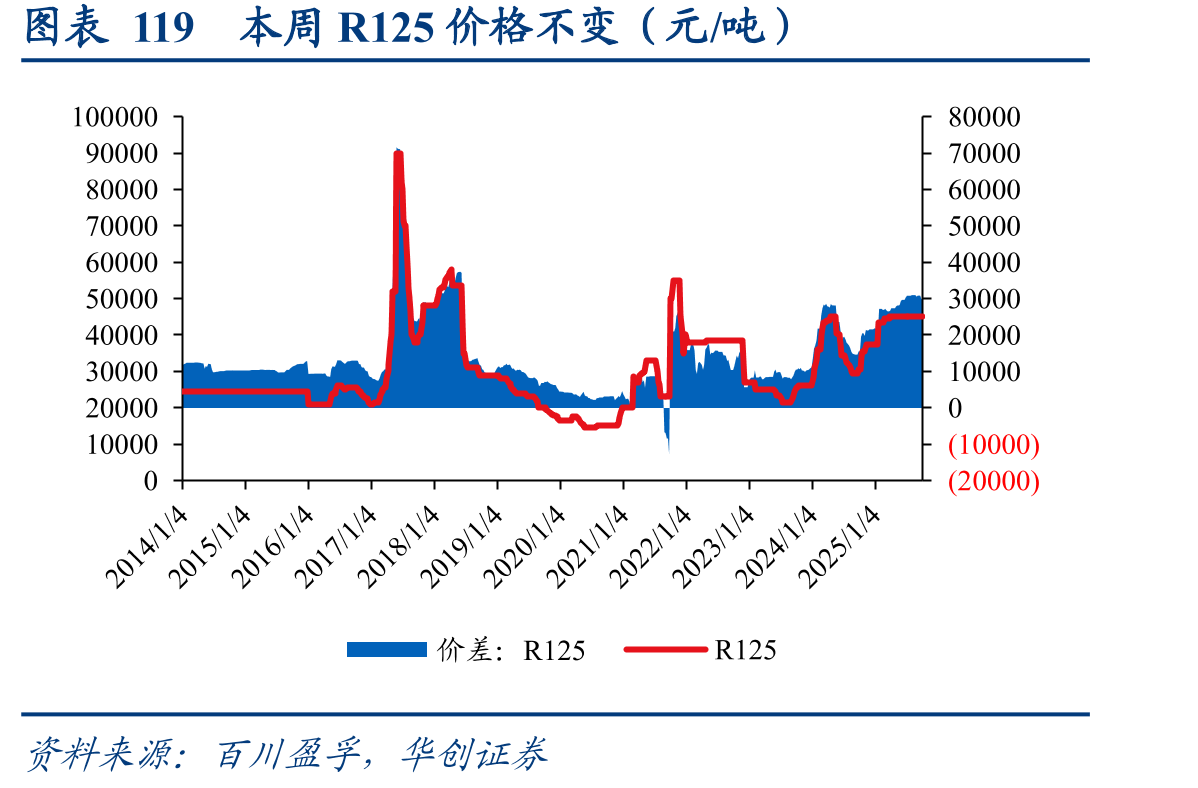图表119本周R125价格不变（元/吨）