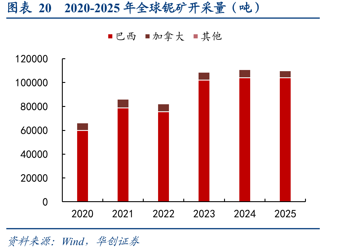 图表202020-2025年全球铌矿开采量（吨）