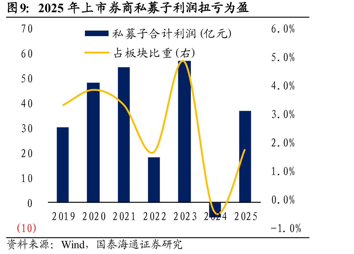2025年上市券商私募子利润扭亏为盈
