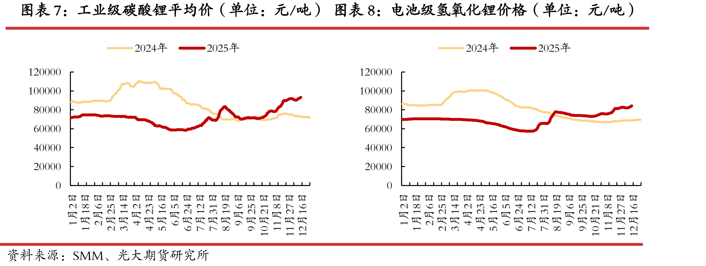 钴酸锂电芯价格（单位：元/Ah）_第2页
