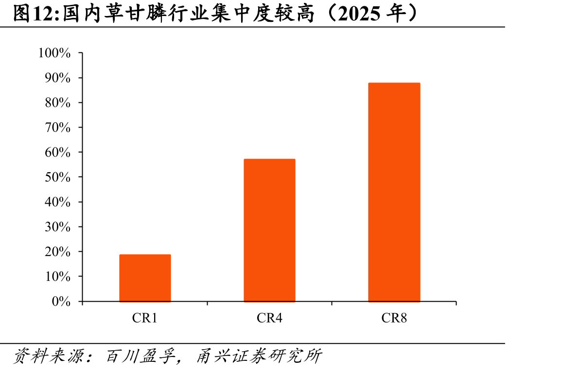 国内草甘膦行业集中度较高（2025年）
