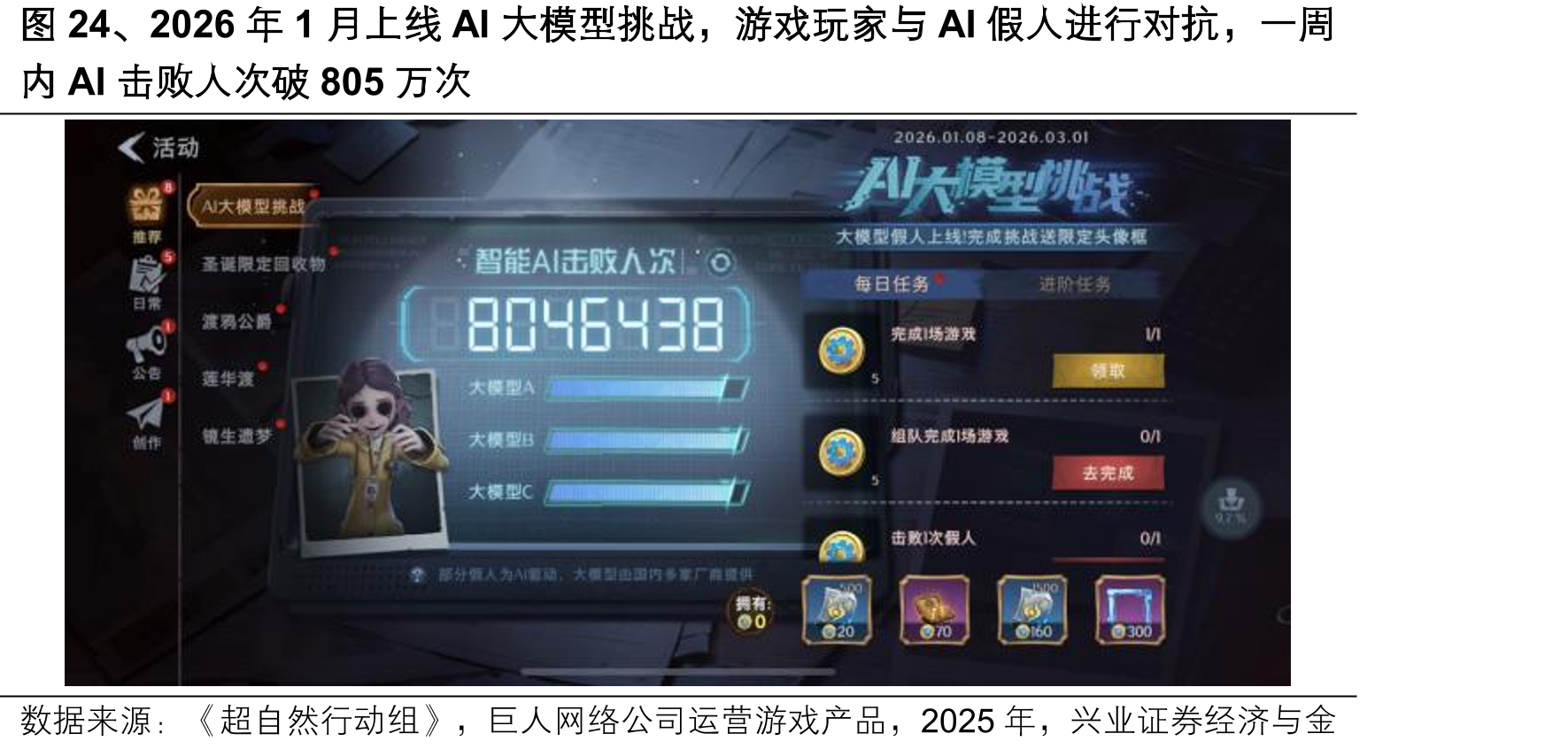 图24、2026年1月上线AI大模型挑战，游戏玩家与AI假人进行对抗，一周