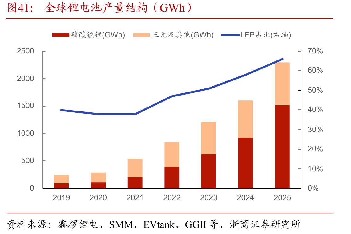 全球锂电池产量结构（GWh）