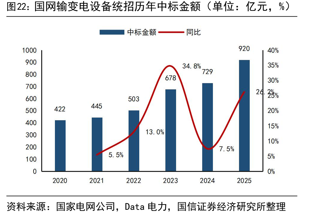 国网输变电设备统招历年中标金额（单位：亿元，%）