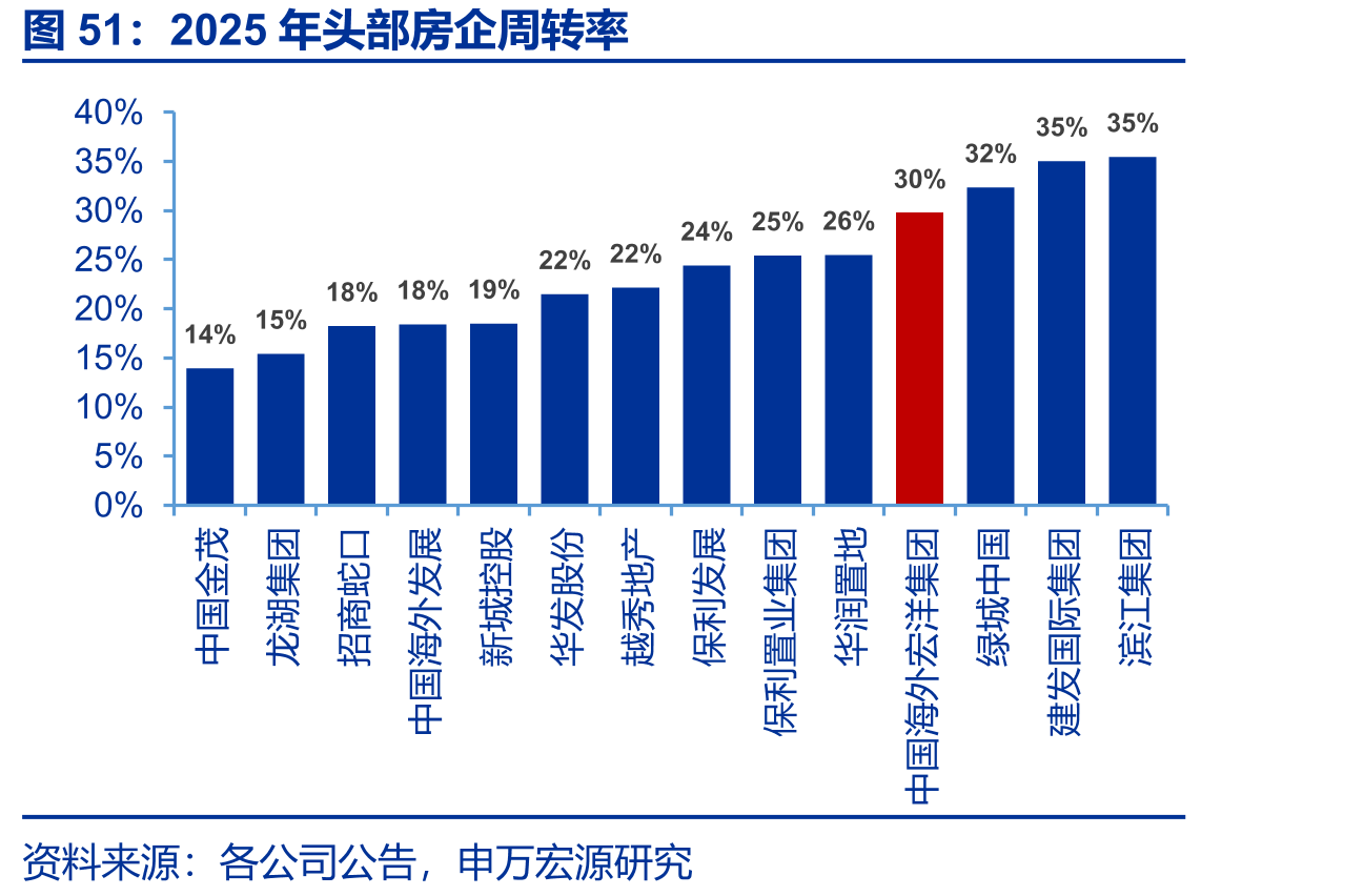 2025年头部房企周转率