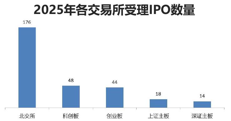 2025年各交易所受理1PO数量