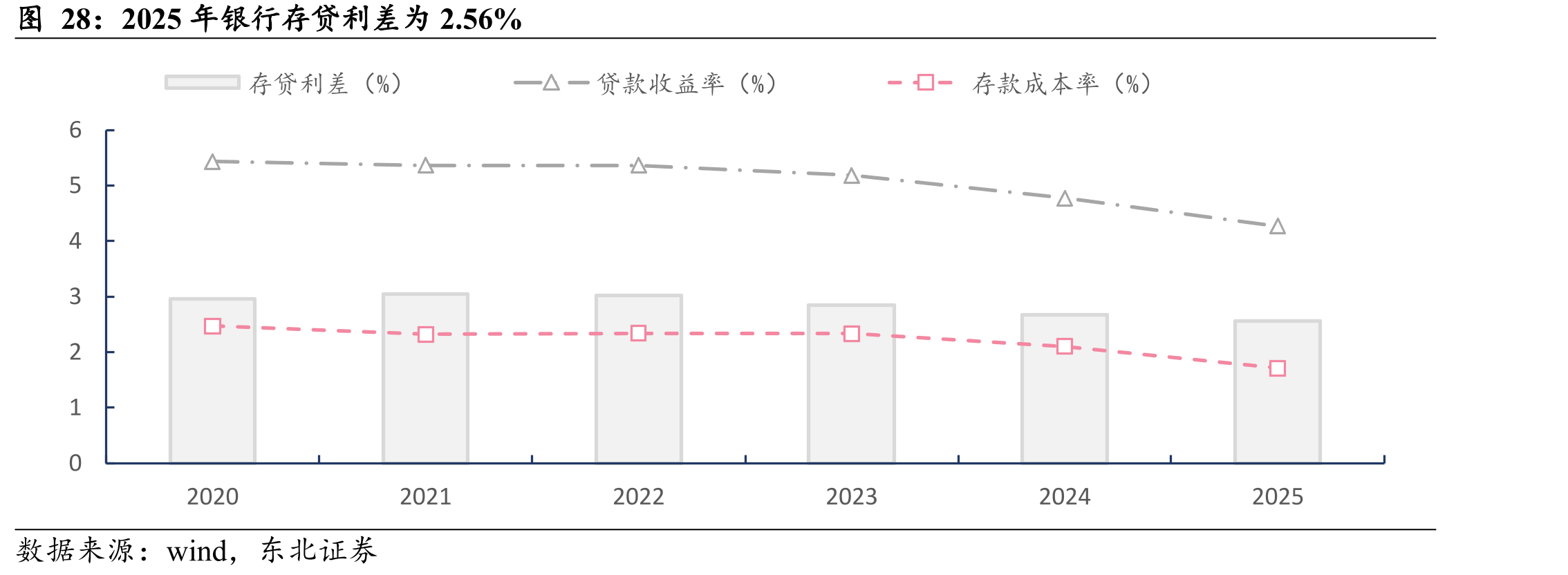 2025年银行存贷利差为2.56%