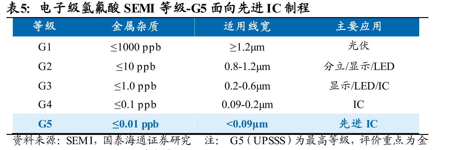 中国电子级氢氟酸销售收入高速增长_第4页