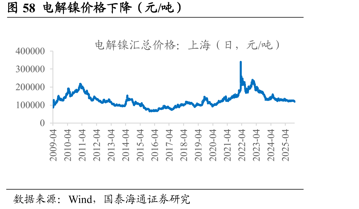 图58电解镍价格下降（元/吨）