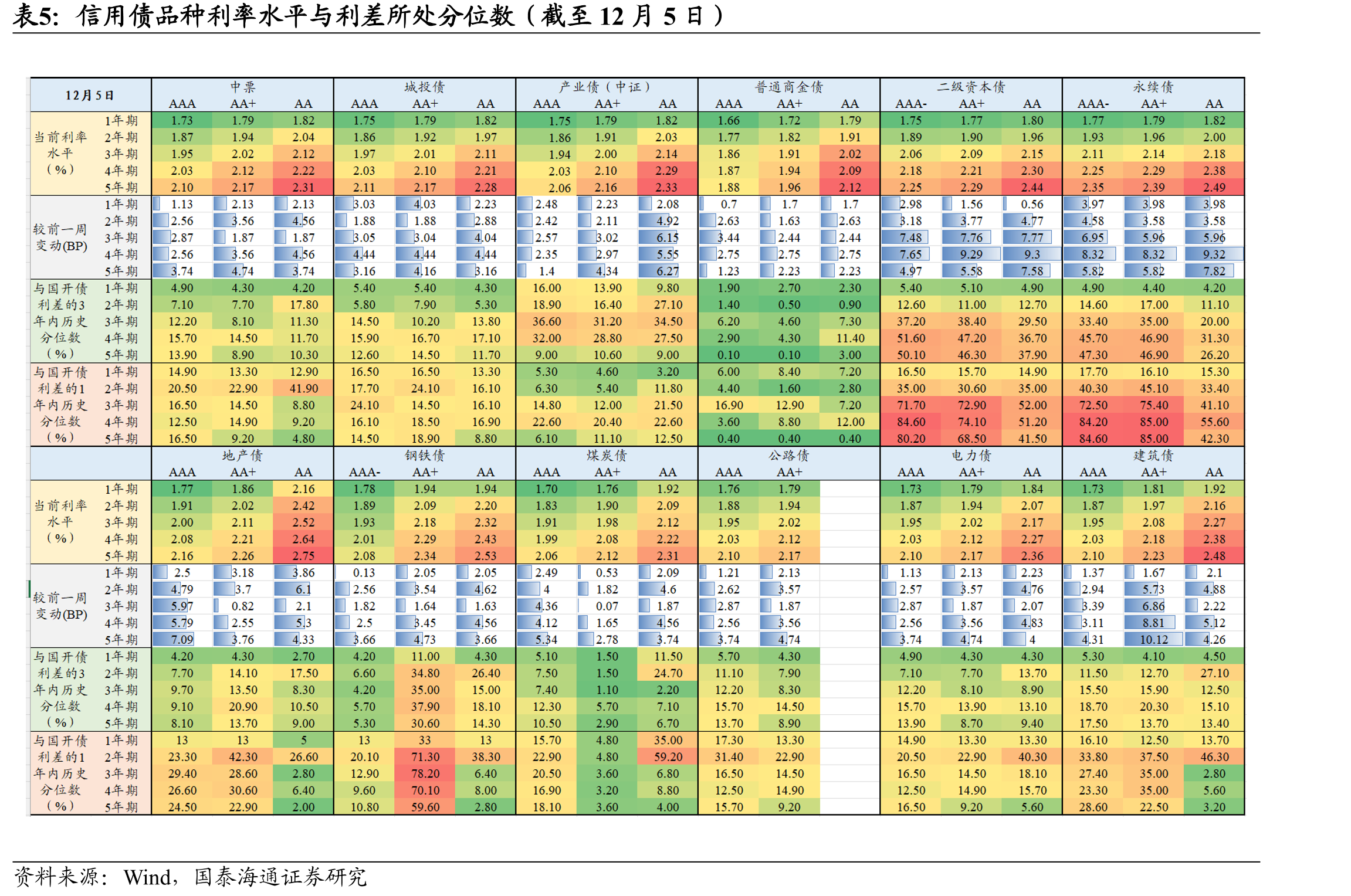 中短期票据与国开债利差、期限利差及等级利差（25/12/5较25/11/28）_第4页