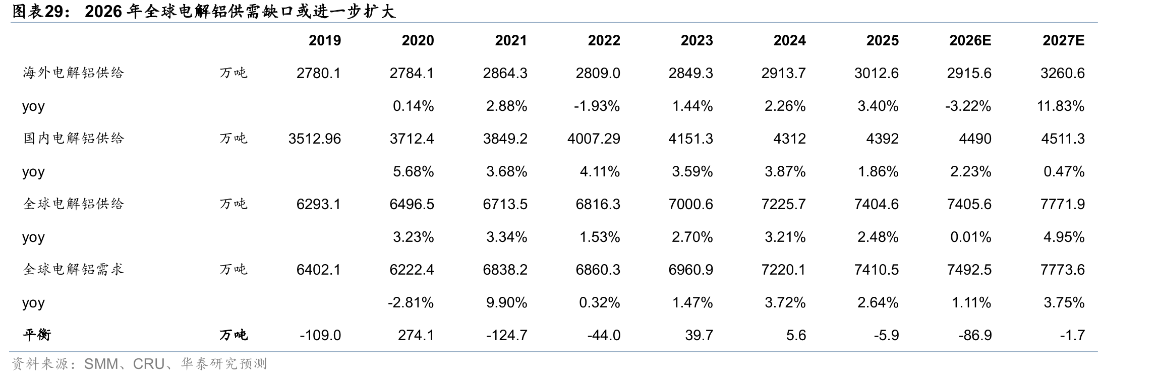 2026年全球电解铝供需缺口或进一步扩大