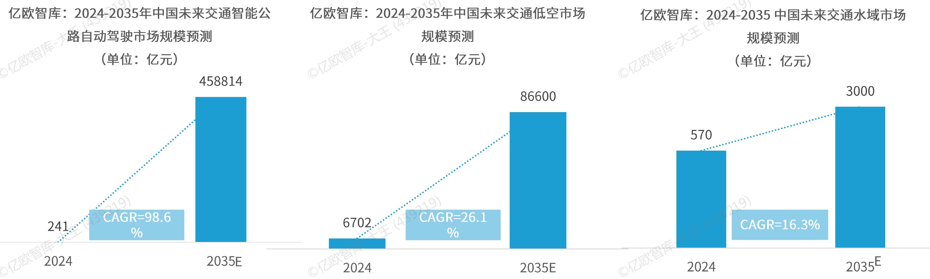 亿欧智库：与传统燃油重卡相比，Robotruck场景中智能驾驶技术在大规模运营阶段有望展现出显著的单车成本优势_第3页