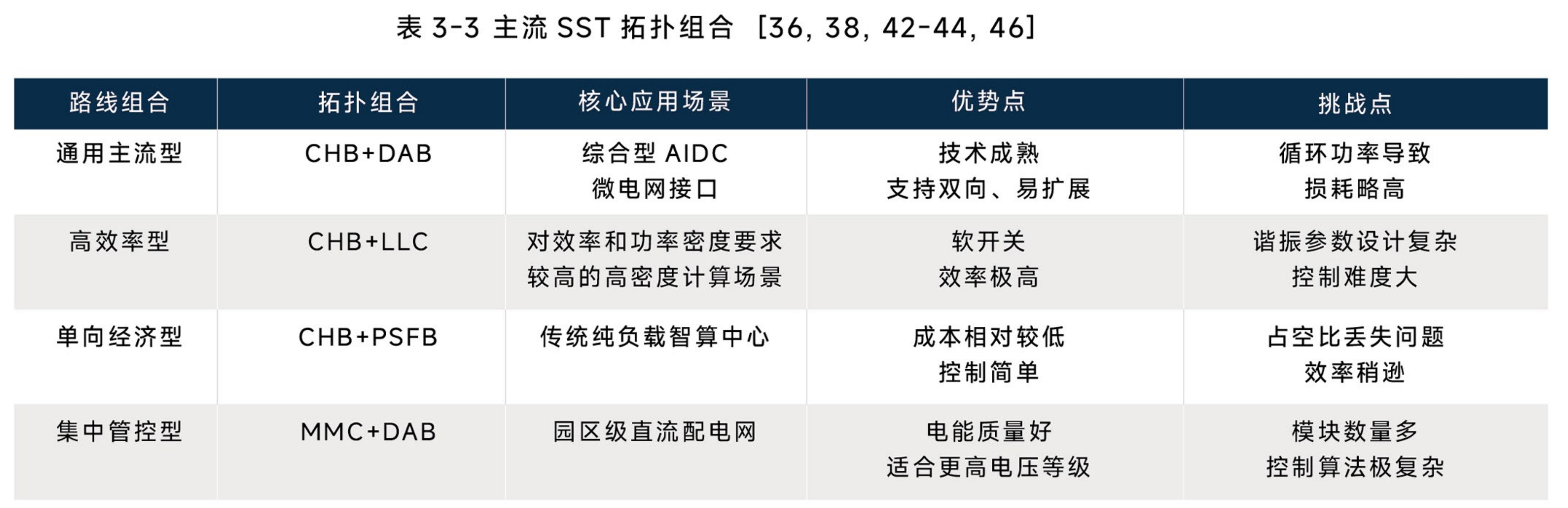 主流SST拓扑组合四方案对比：从通用主流到集中管控，各有场景侧重