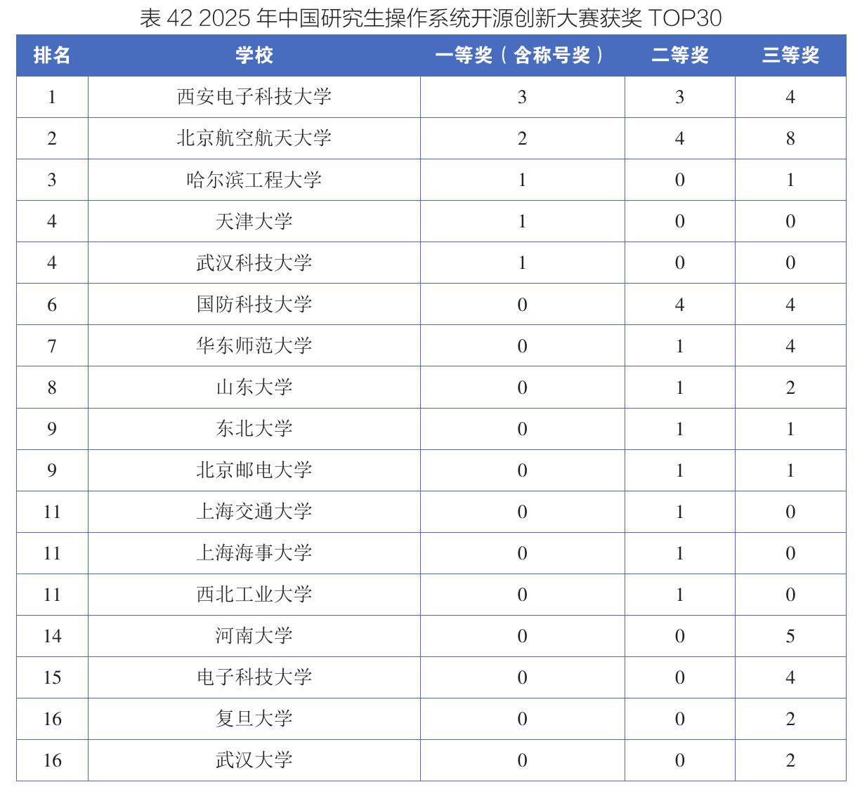 表422025年中国研究生操作系统开源创新大赛获奖TOP30