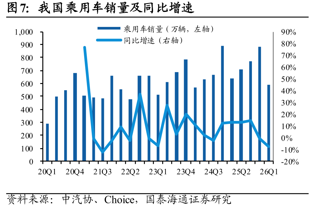 我国乘用车销量及同比增速