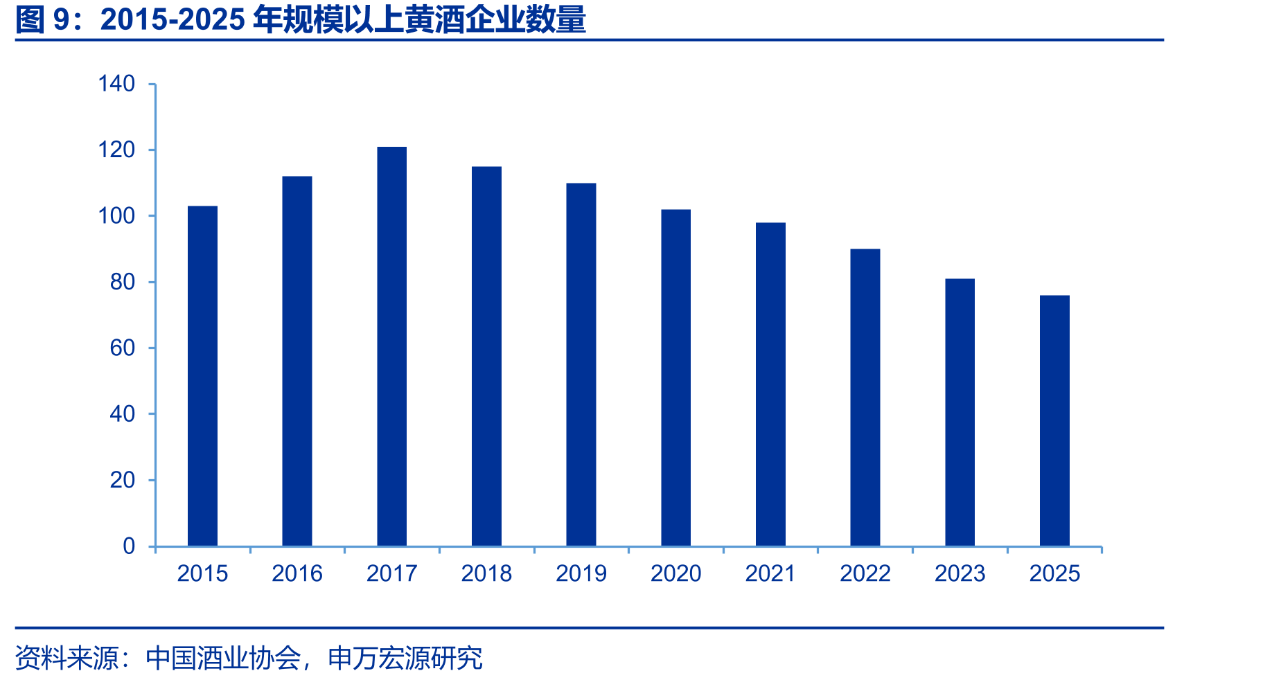2015-2025年规模以上黄酒企业数量