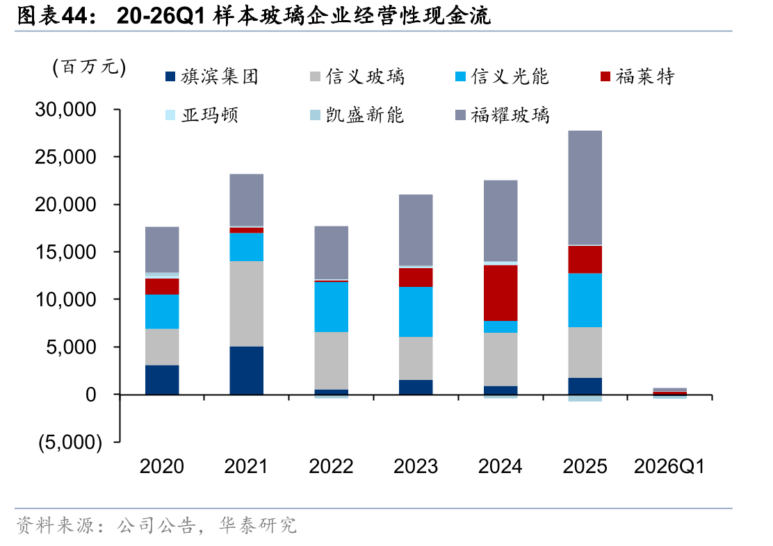 20-26Q1样本玻璃企业经营性现金流