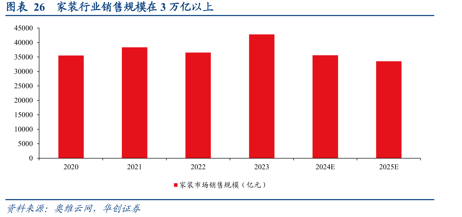 图表26家装行业销售规模在3万亿以上
