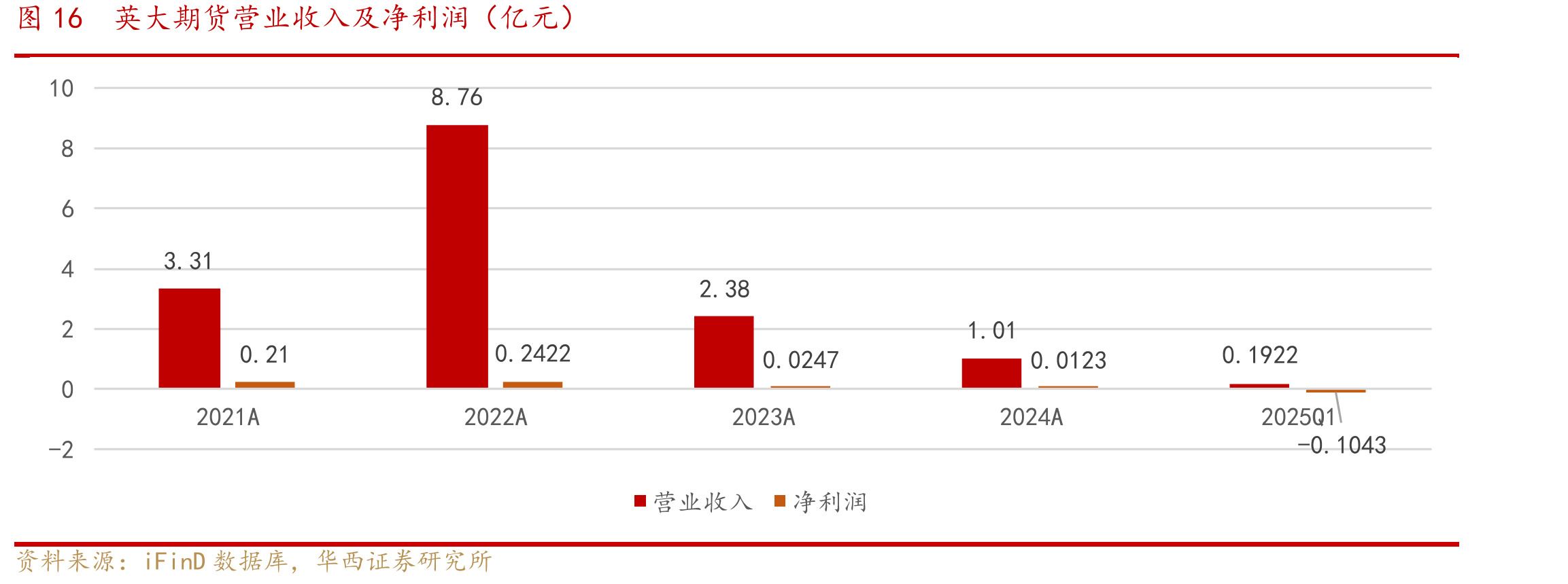 图16英大期货营业收入及净利润（亿元）