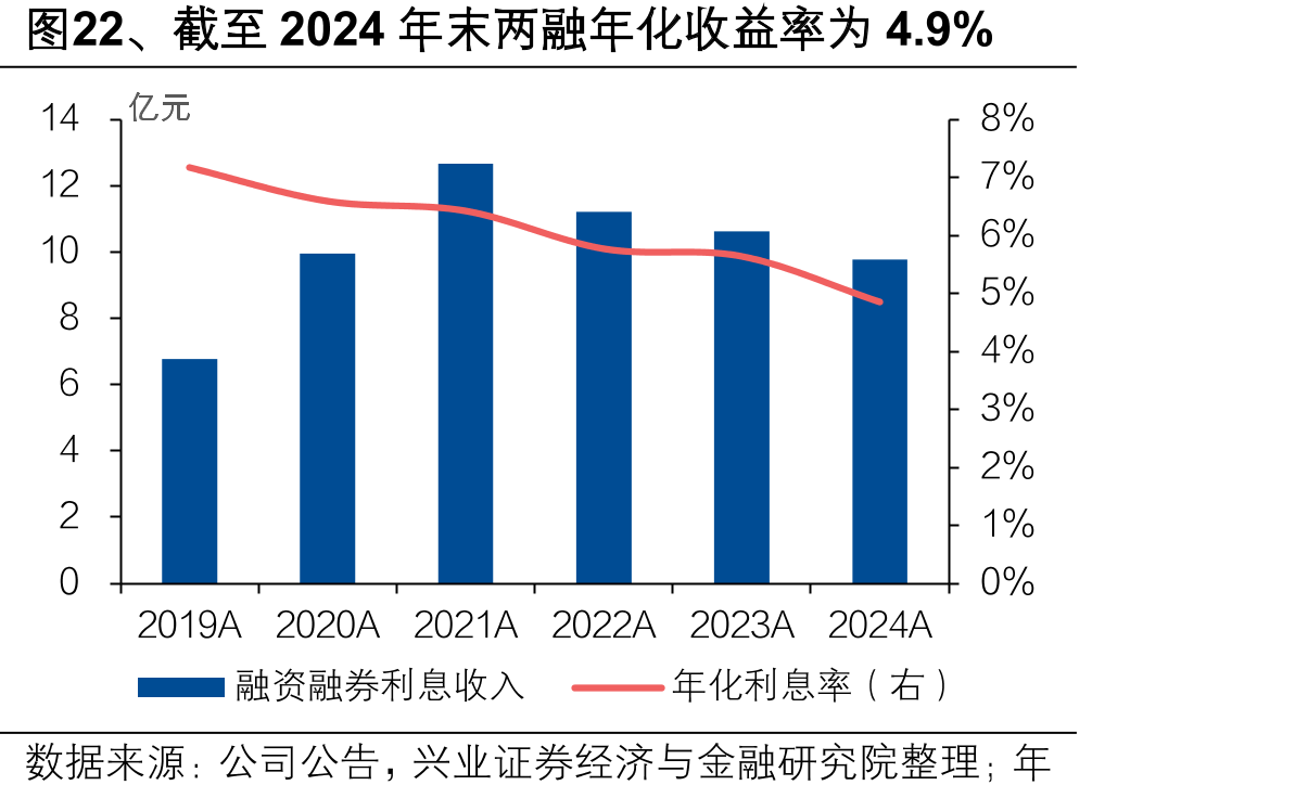 图22、截至2024年末两融年化收益率为4.9%