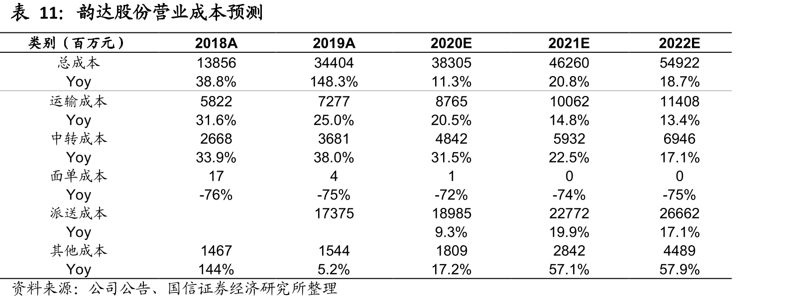 2019年三通一达各家公司单票“运输+中转”成本_第5页
