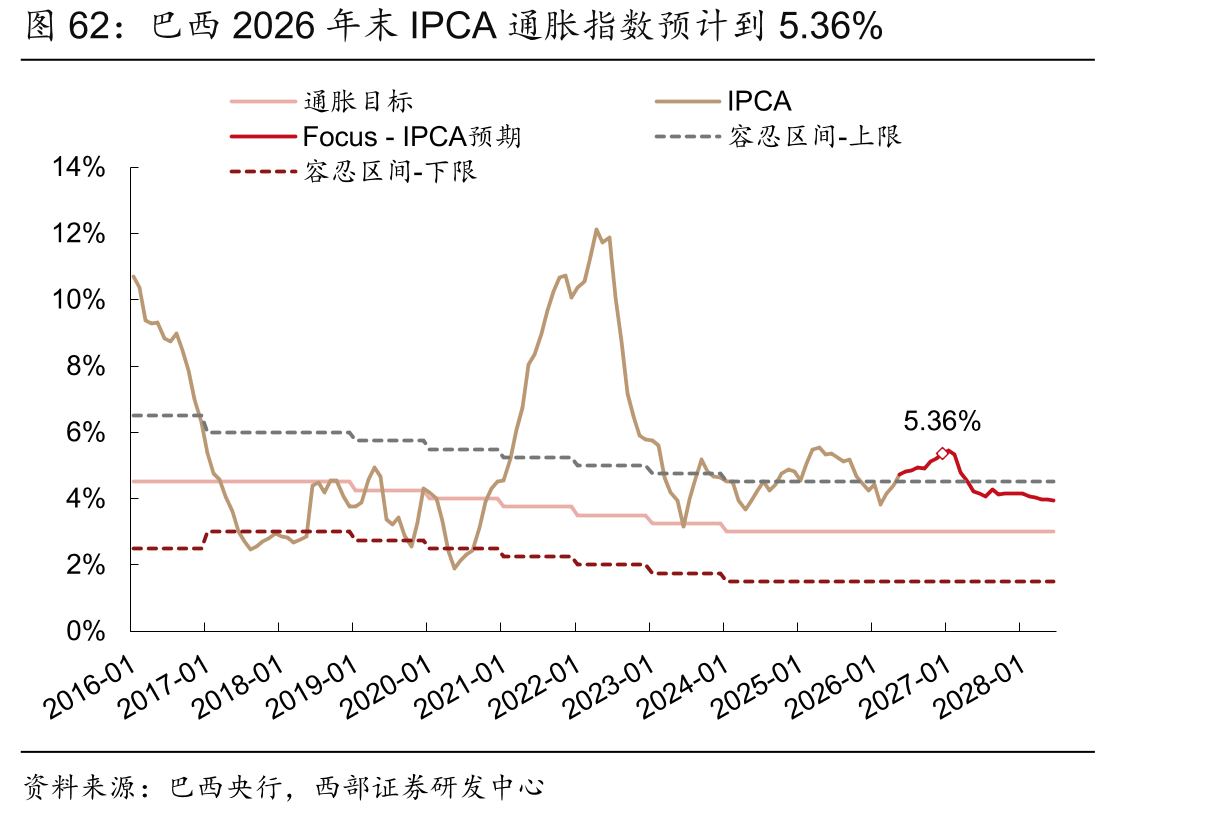 巴西2026年末IPCA通胀指数预计到5.36%