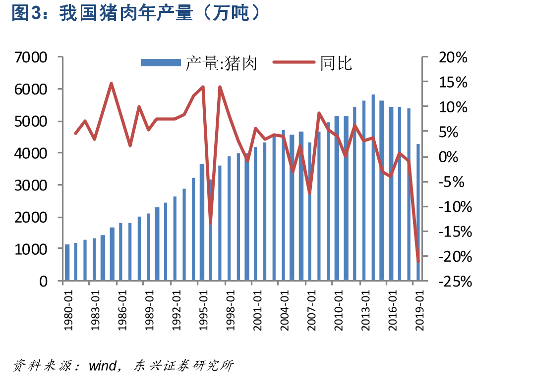 我国猪肉年产量（万吨）