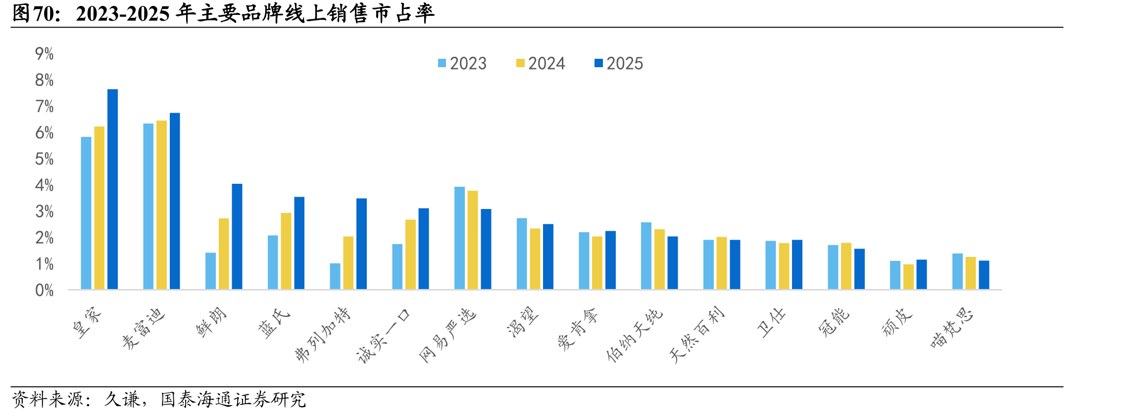 2023-2025年主要品牌线上销售市占率