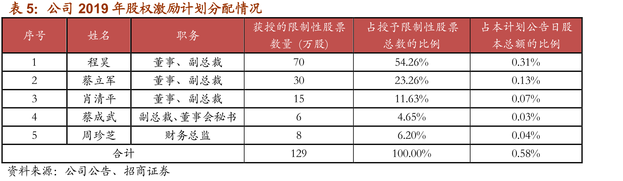 志邦股权结构_第3页
