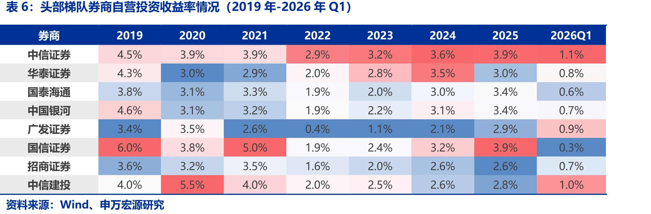 头部梯队券商自营投资收益率情况（2019年-2026年Q1）