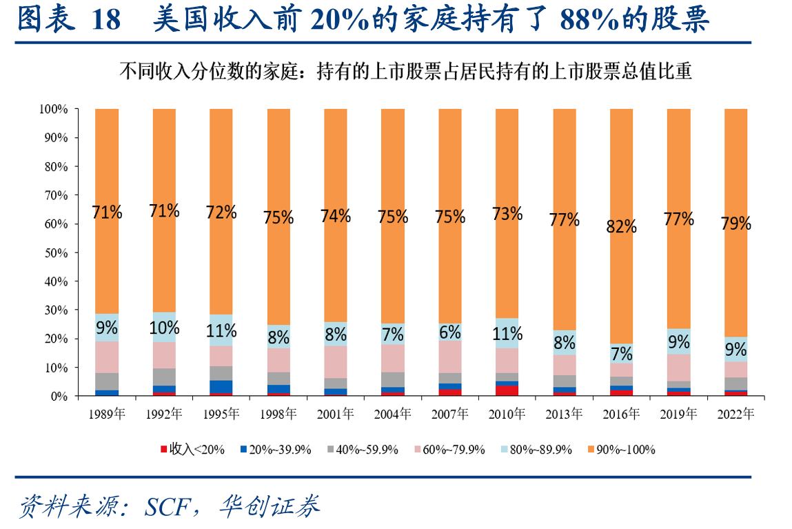图表18美国收入前20%的家庭持有了88%的股票