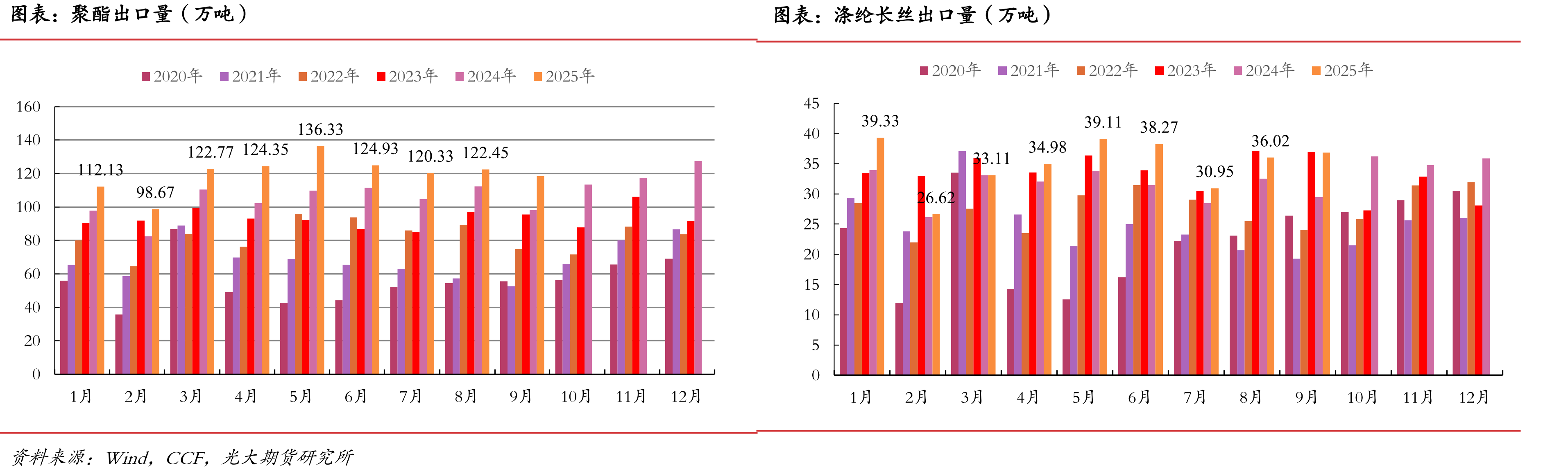 纺织品出口金额(亿美元)_第4页