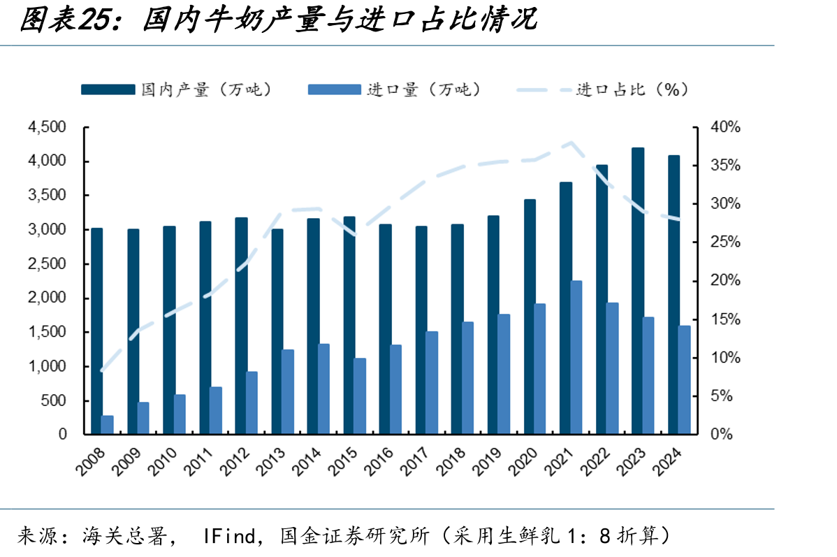 国内牛奶产量与进口占比情况