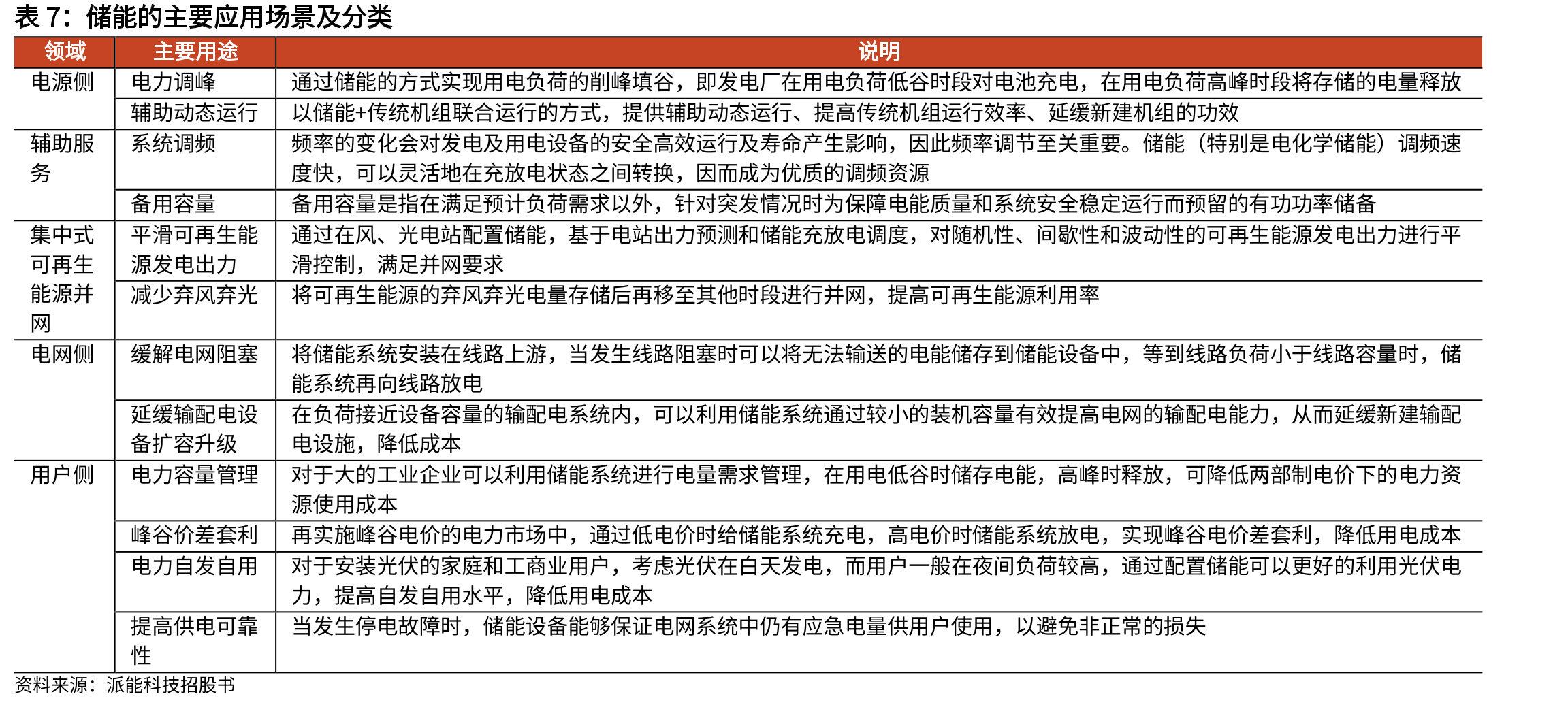电网侧调频储能需求空间_第3页