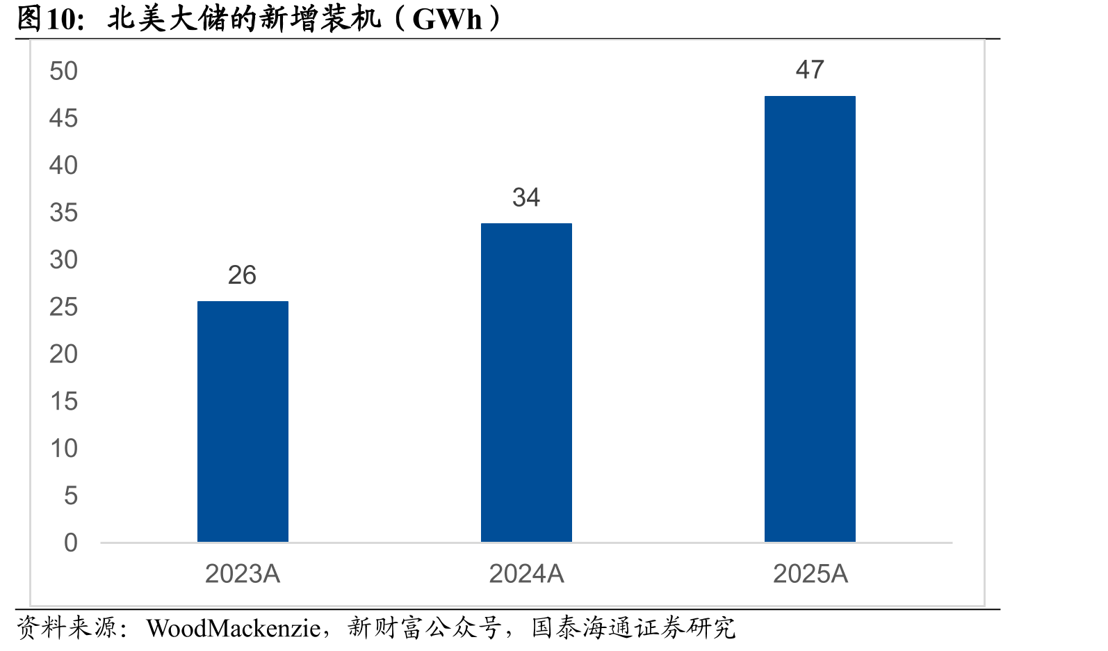 北美大储的新增装机（GWh）
