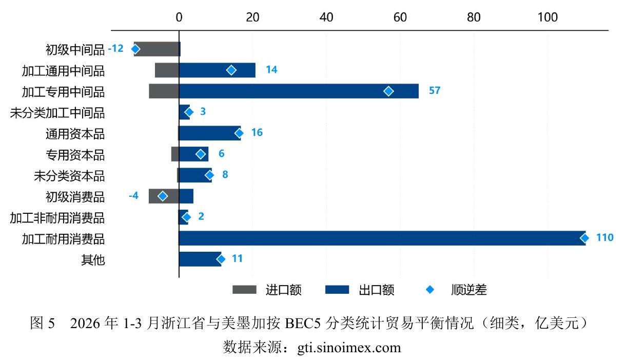 图522026年1-3月浙江省与美墨加按BEC5分类统计贸易平衡情况（细类，亿美元)