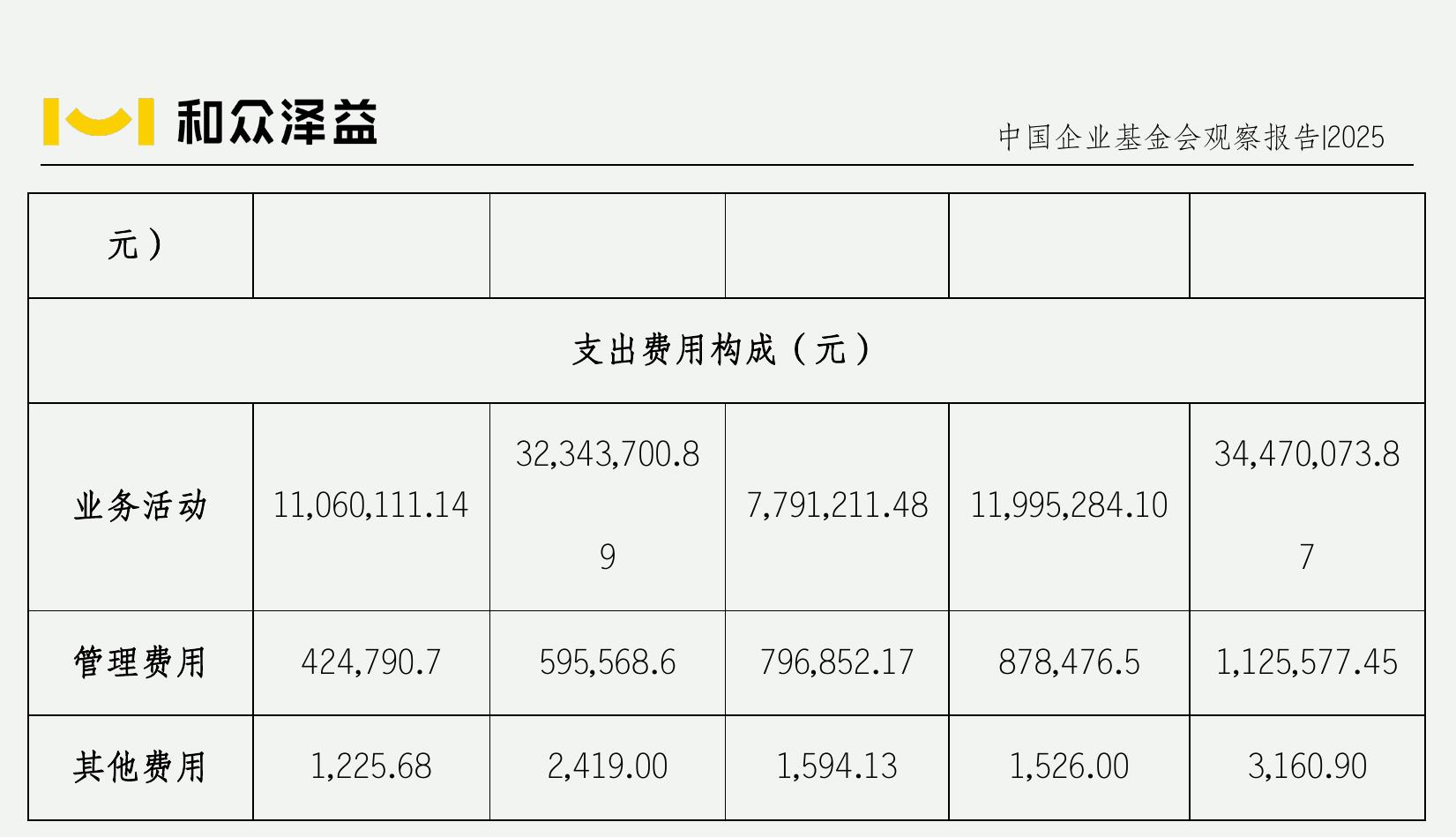 表12 2024年度总收入排名前二十的企业基金会名单_第3页