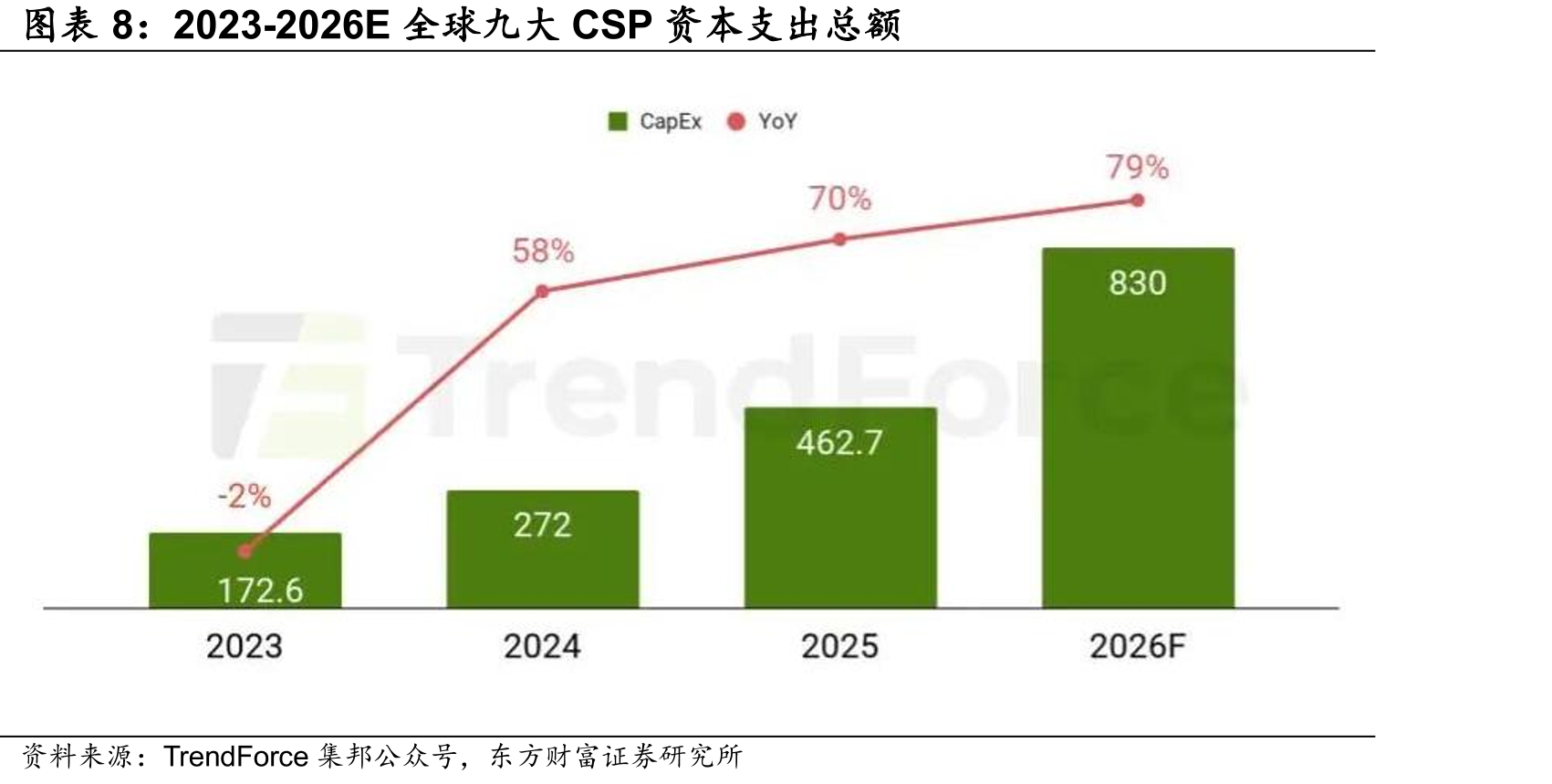 2023-2026E全球九大CSP资本支出总额