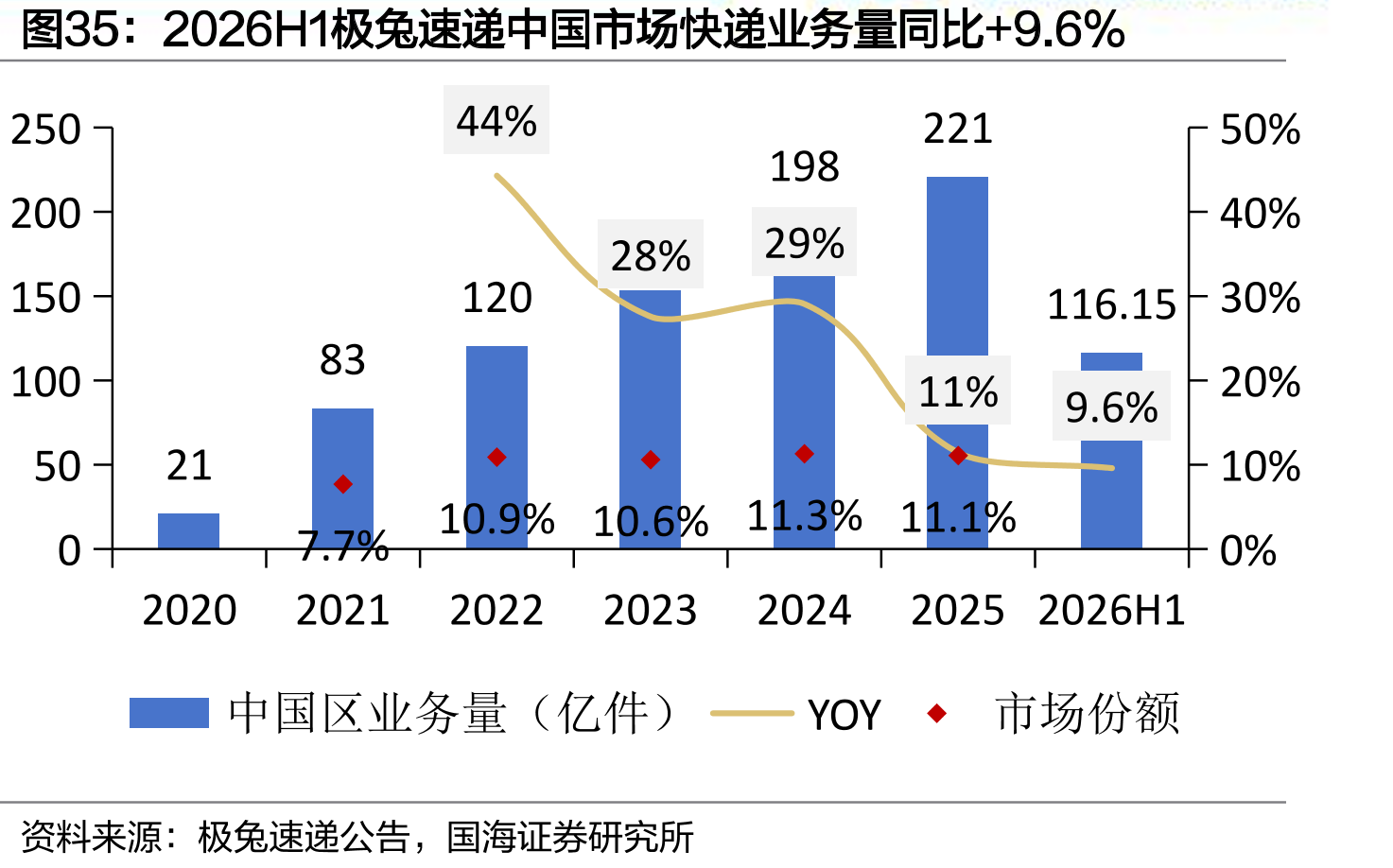 2026H1极兔速递中国市场快递业务量同比+9.6%
