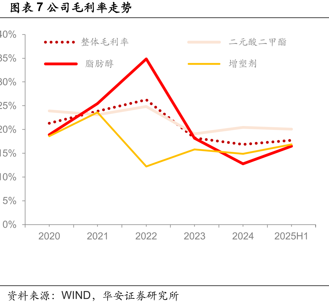 图表31国内BDO供需双增_第4页
