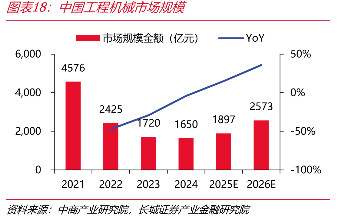 中国工程机市场规