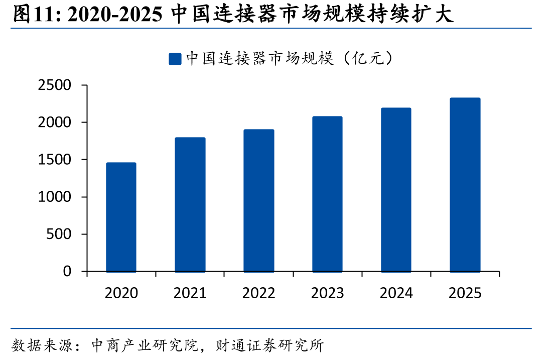 2020-2025中国连接器市场规模持续扩大