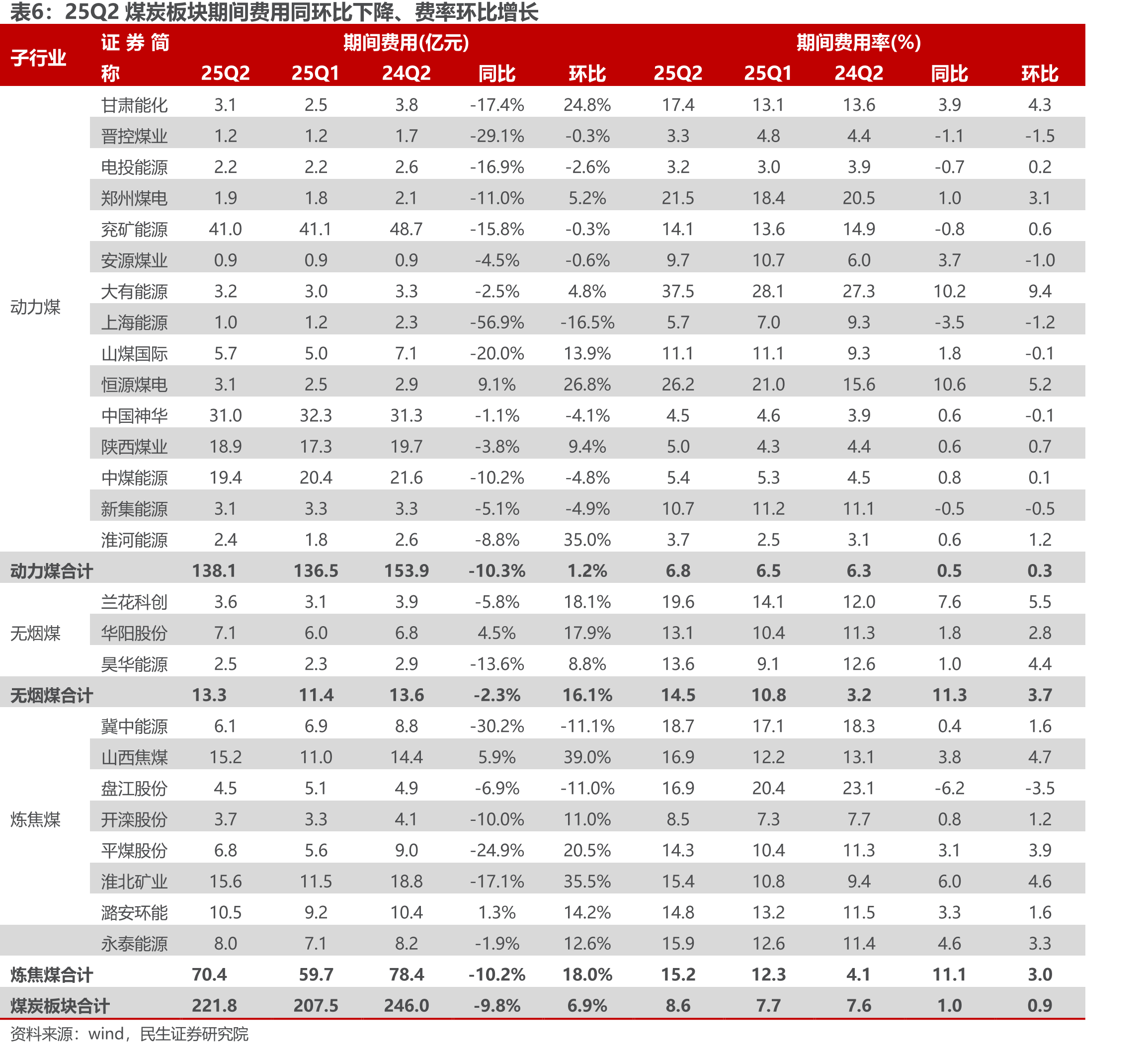 山西省产量7月同、环比下滑（万吨）_第3页