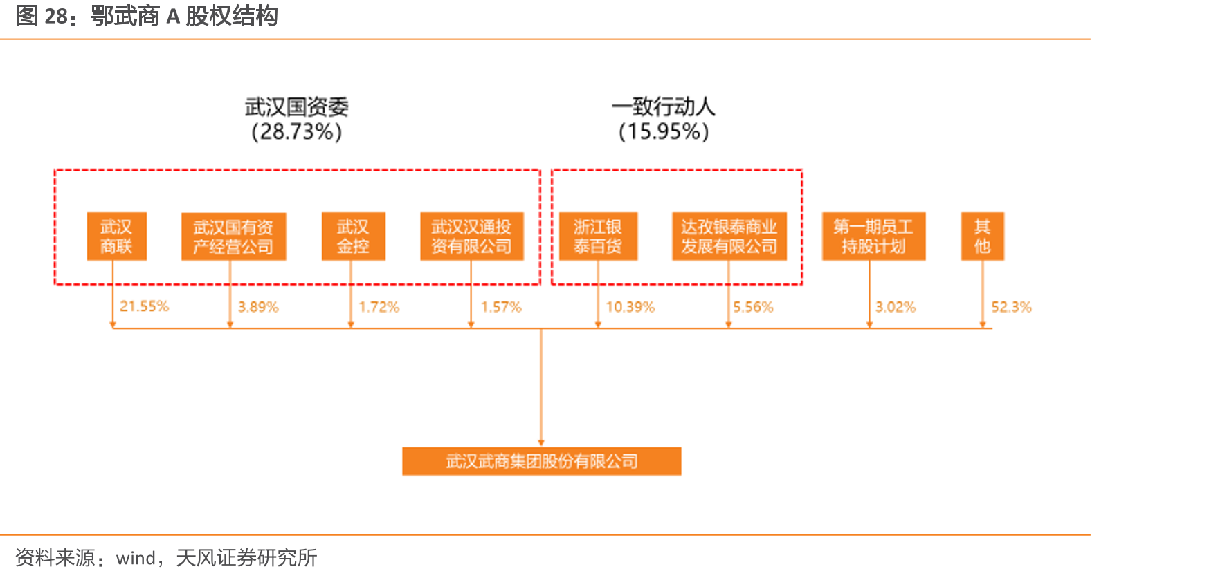 鄂武商A股权结构