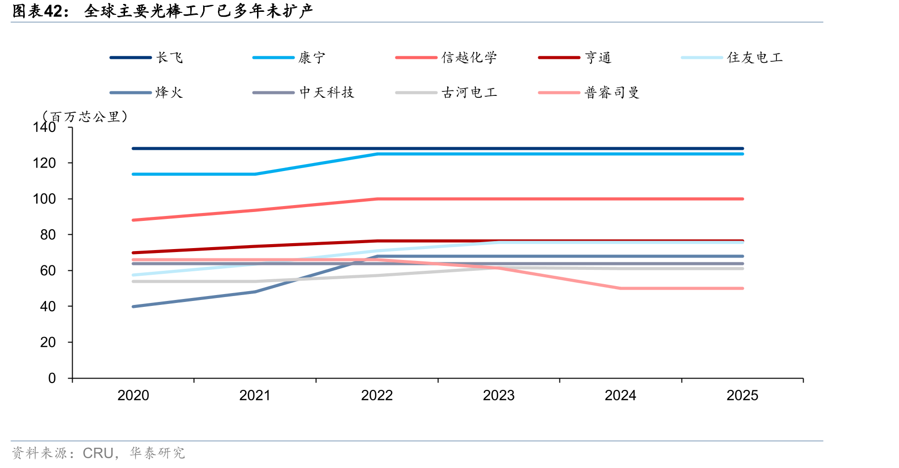 全球主要光棒工厂已多年未扩产