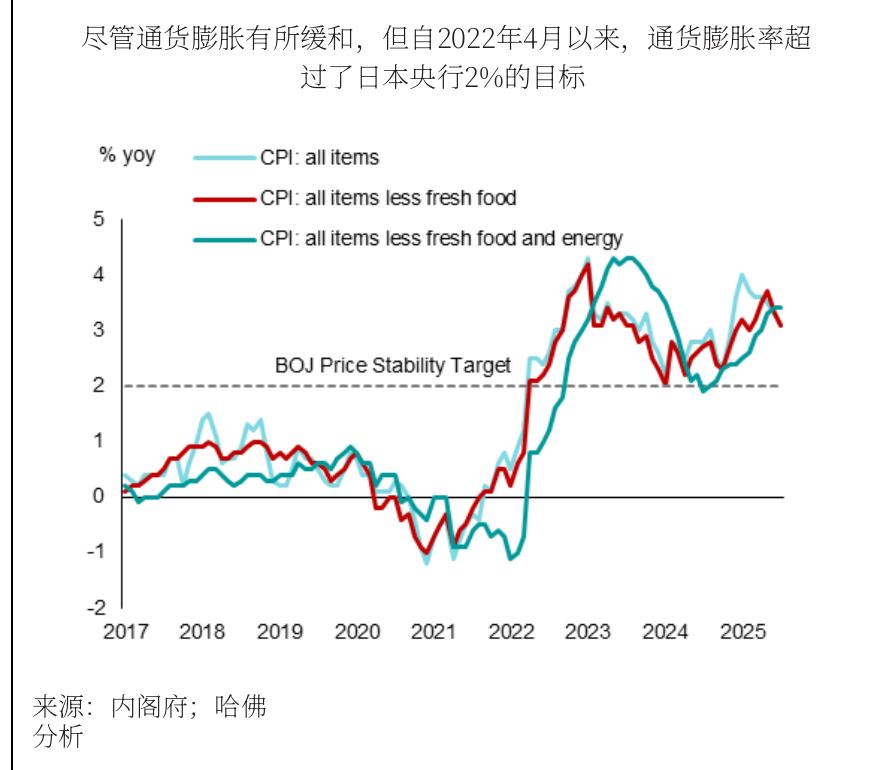 尽管通货膨胀有所缓和，但自2022年4月以来，通货膨胀率超